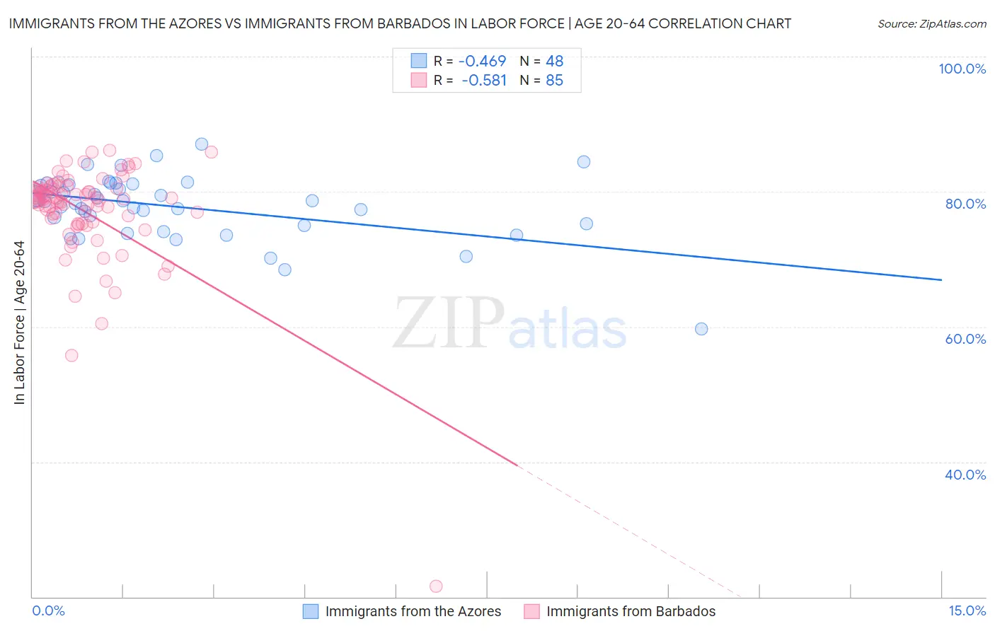 Immigrants from the Azores vs Immigrants from Barbados In Labor Force | Age 20-64