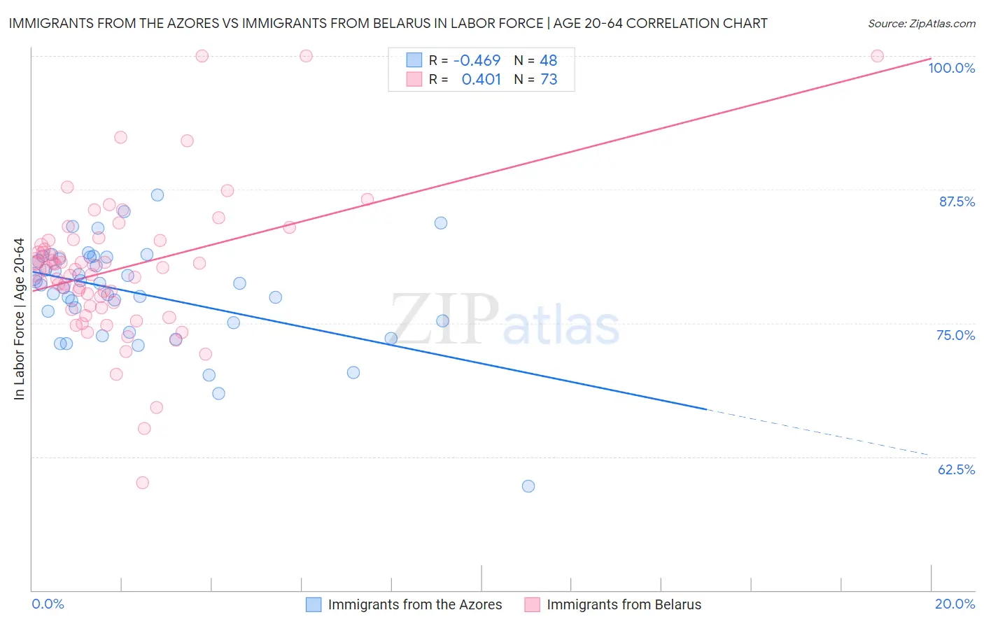 Immigrants from the Azores vs Immigrants from Belarus In Labor Force | Age 20-64