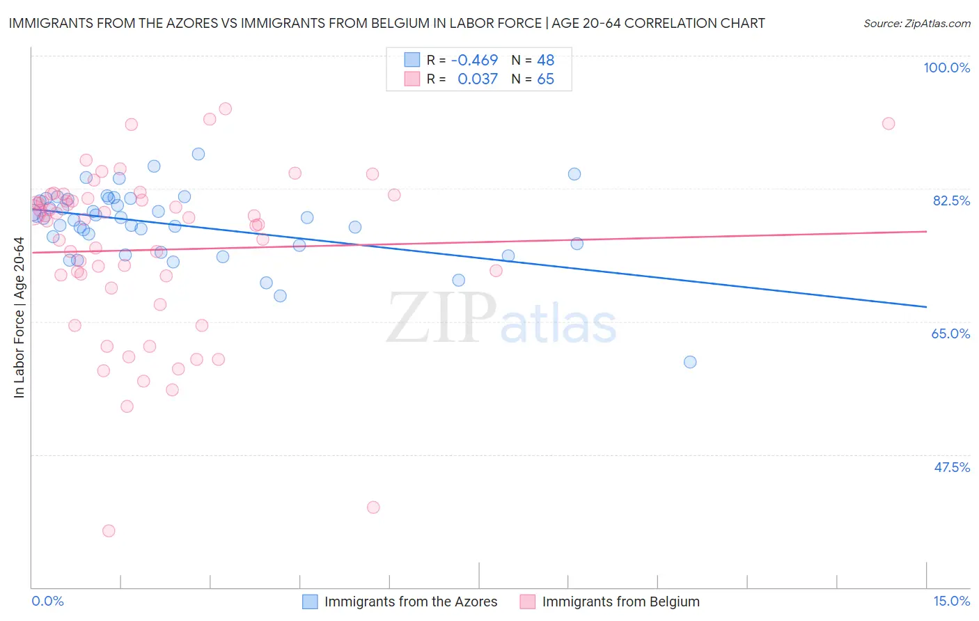 Immigrants from the Azores vs Immigrants from Belgium In Labor Force | Age 20-64