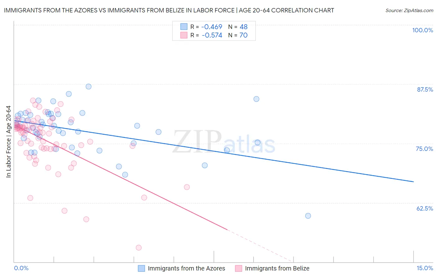 Immigrants from the Azores vs Immigrants from Belize In Labor Force | Age 20-64