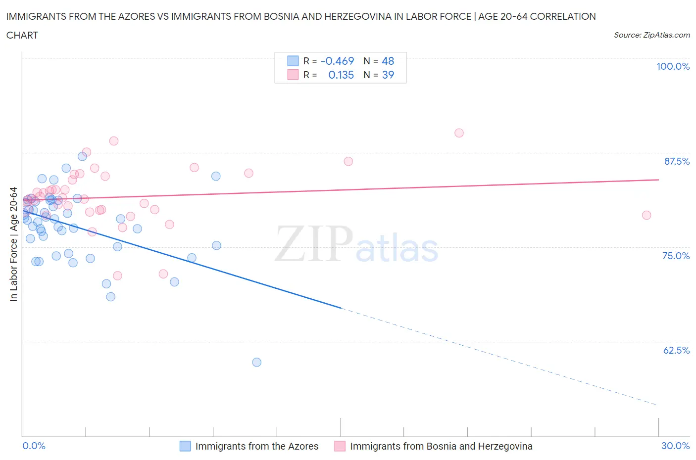 Immigrants from the Azores vs Immigrants from Bosnia and Herzegovina In Labor Force | Age 20-64