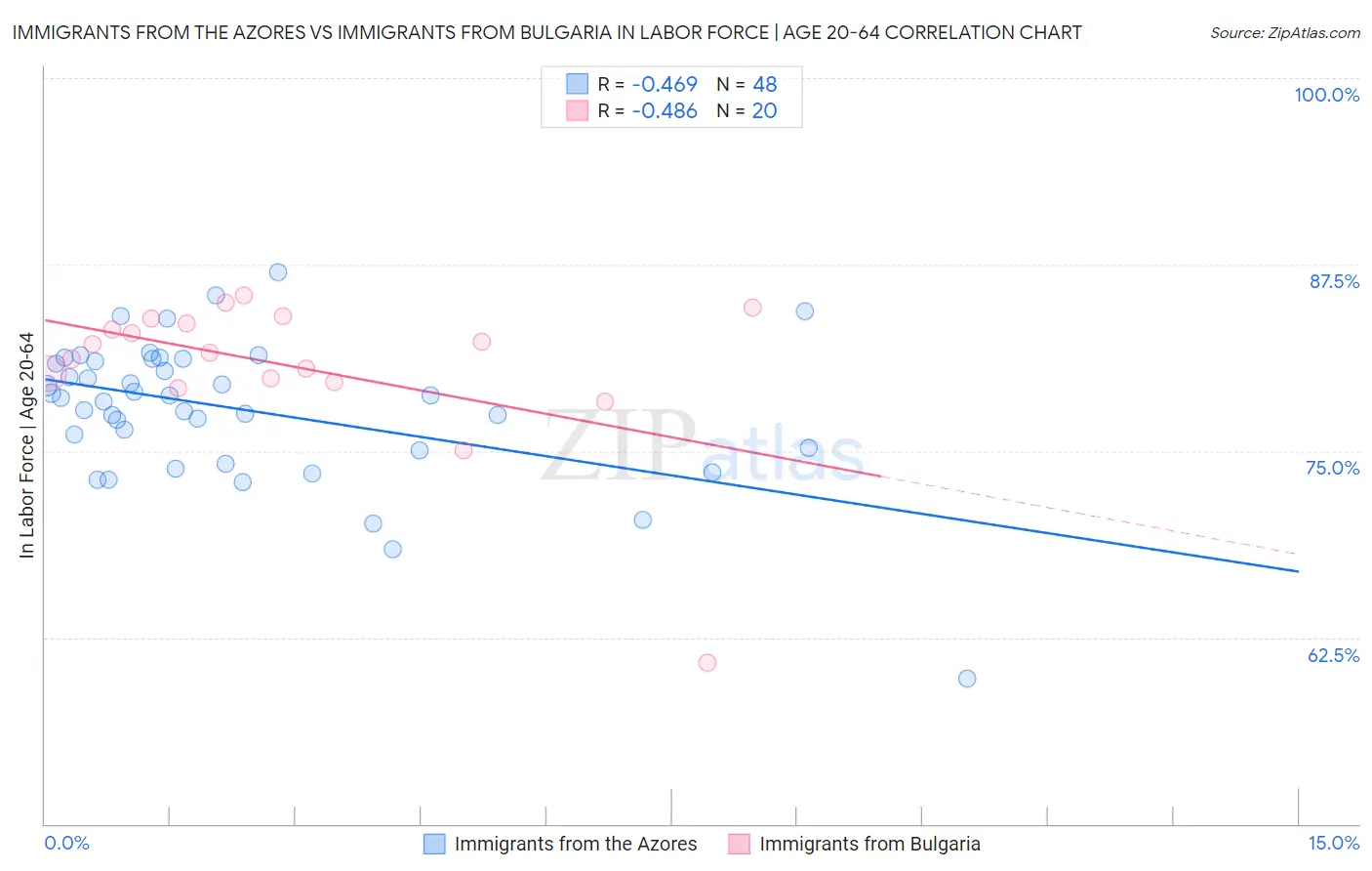 Immigrants from the Azores vs Immigrants from Bulgaria In Labor Force | Age 20-64