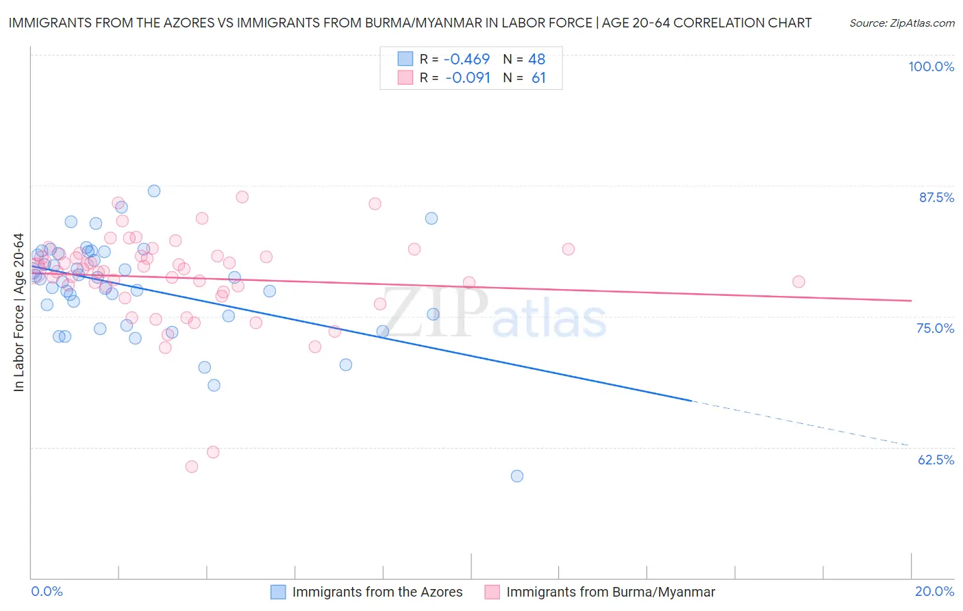 Immigrants from the Azores vs Immigrants from Burma/Myanmar In Labor Force | Age 20-64