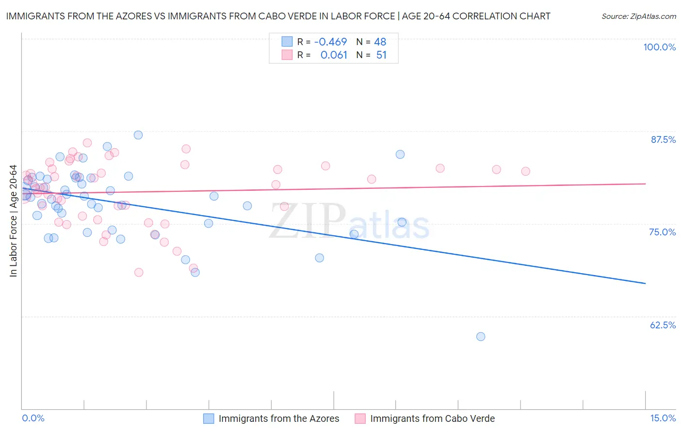 Immigrants from the Azores vs Immigrants from Cabo Verde In Labor Force | Age 20-64