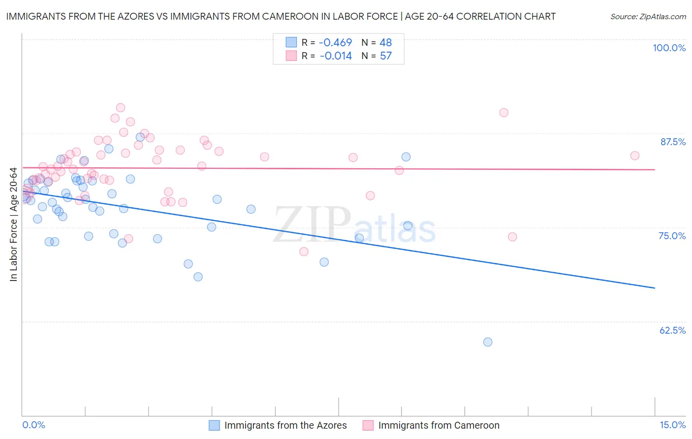 Immigrants from the Azores vs Immigrants from Cameroon In Labor Force | Age 20-64