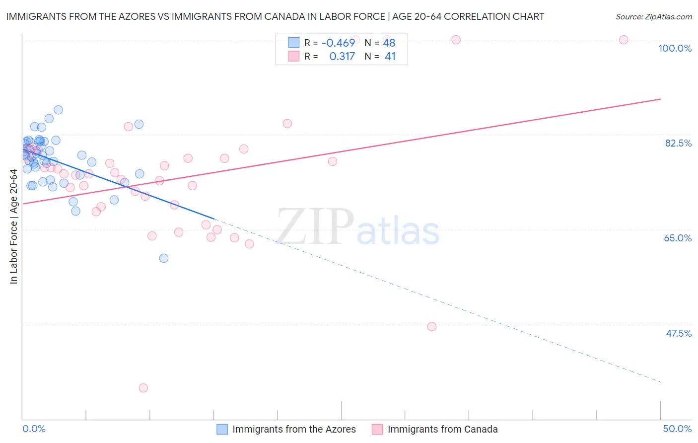 Immigrants from the Azores vs Immigrants from Canada In Labor Force | Age 20-64