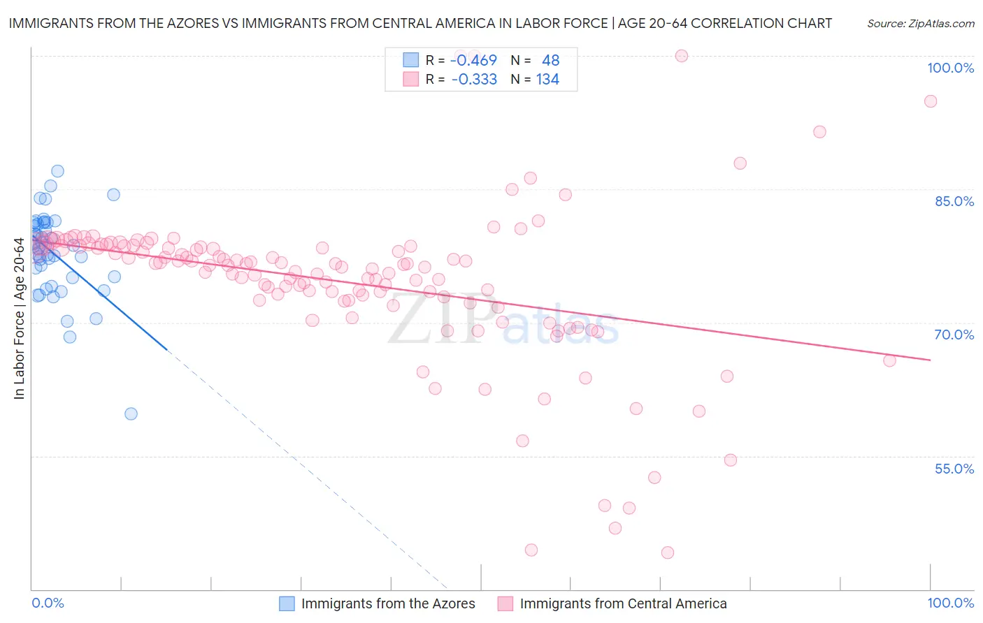 Immigrants from the Azores vs Immigrants from Central America In Labor Force | Age 20-64