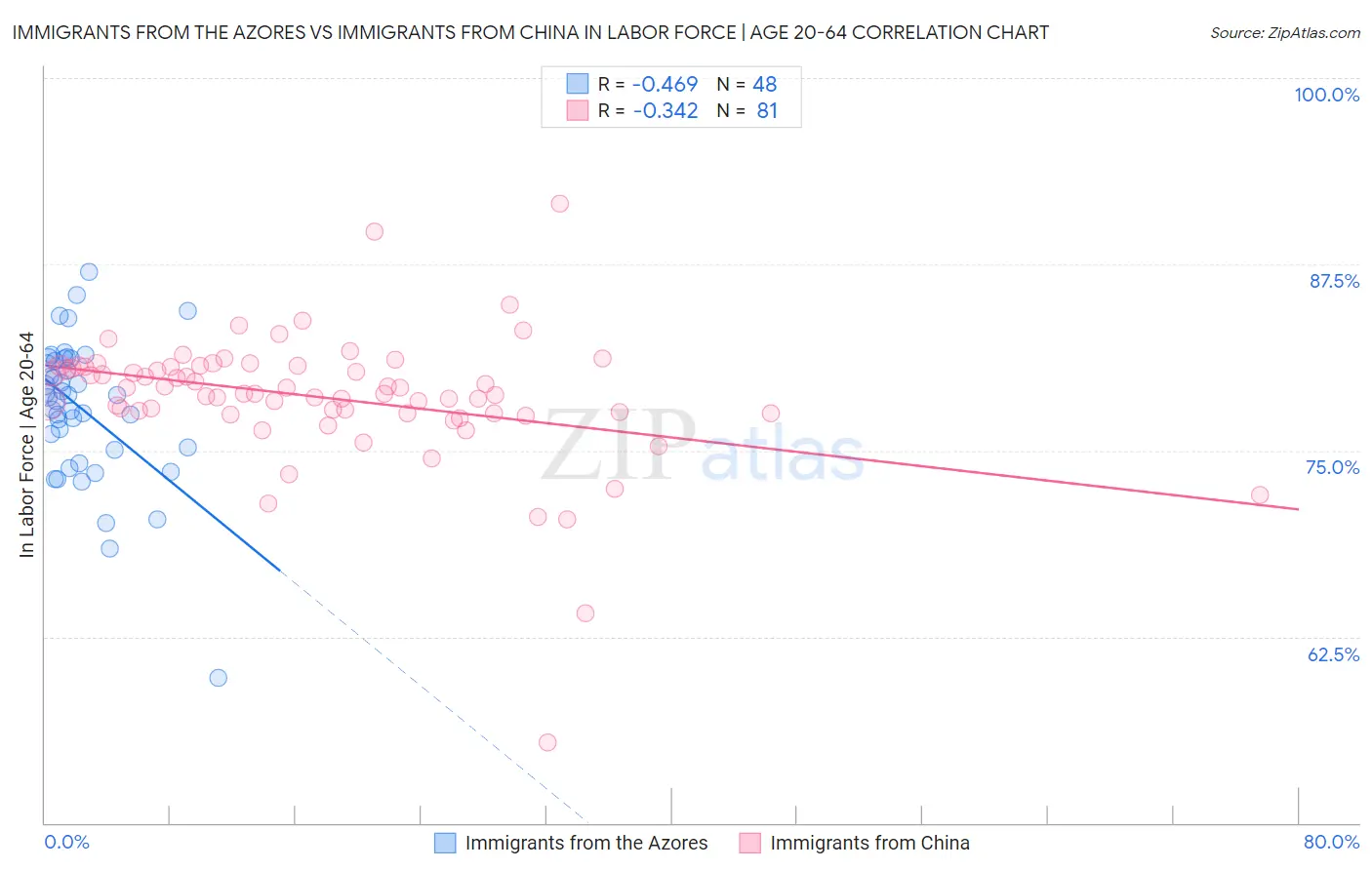 Immigrants from the Azores vs Immigrants from China In Labor Force | Age 20-64