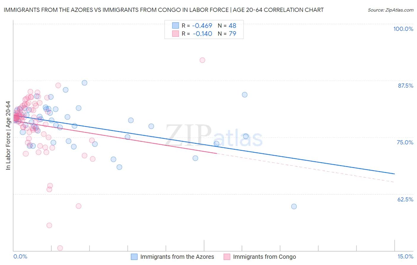 Immigrants from the Azores vs Immigrants from Congo In Labor Force | Age 20-64