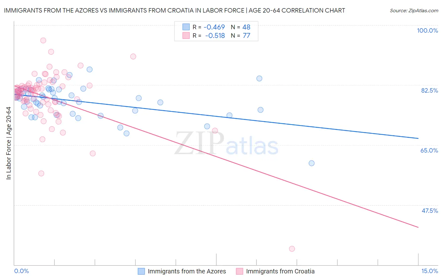 Immigrants from the Azores vs Immigrants from Croatia In Labor Force | Age 20-64