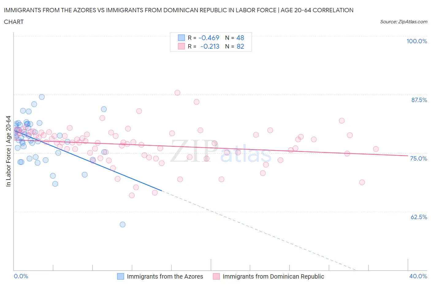 Immigrants from the Azores vs Immigrants from Dominican Republic In Labor Force | Age 20-64