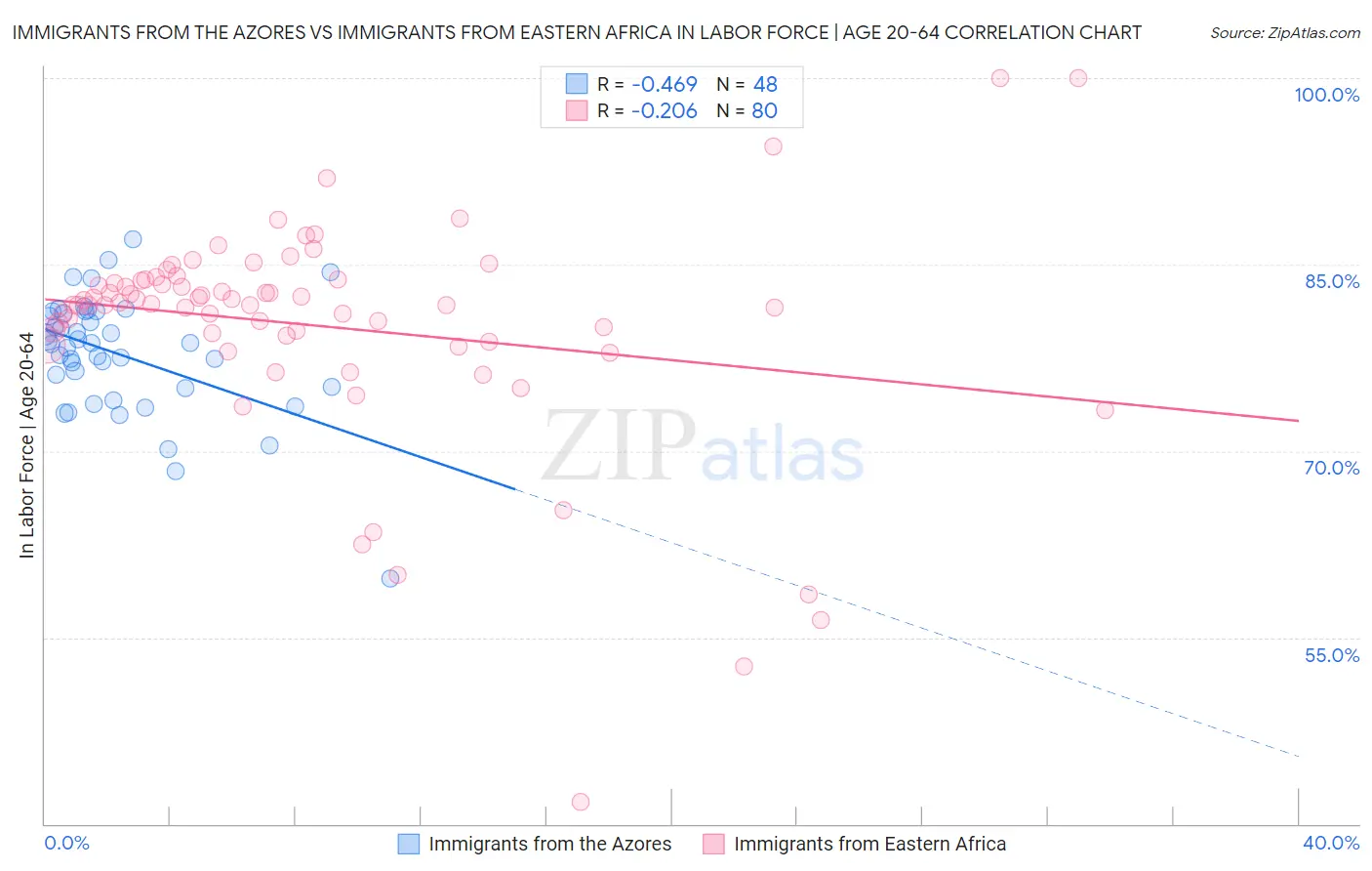 Immigrants from the Azores vs Immigrants from Eastern Africa In Labor Force | Age 20-64