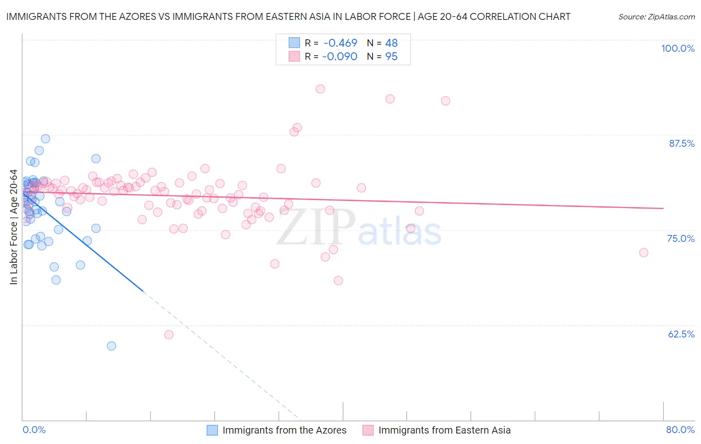 Immigrants from the Azores vs Immigrants from Eastern Asia In Labor Force | Age 20-64