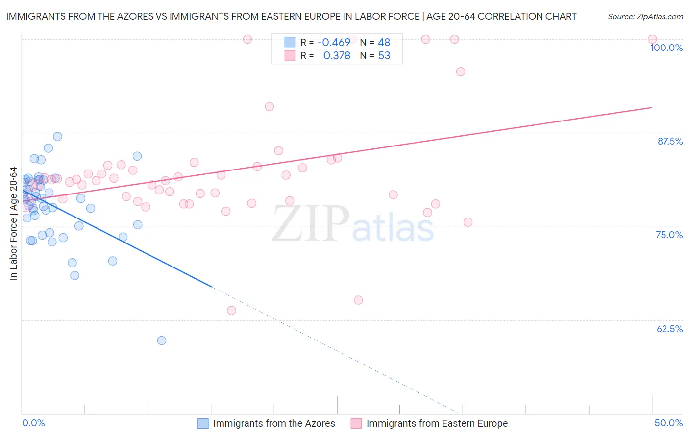 Immigrants from the Azores vs Immigrants from Eastern Europe In Labor Force | Age 20-64