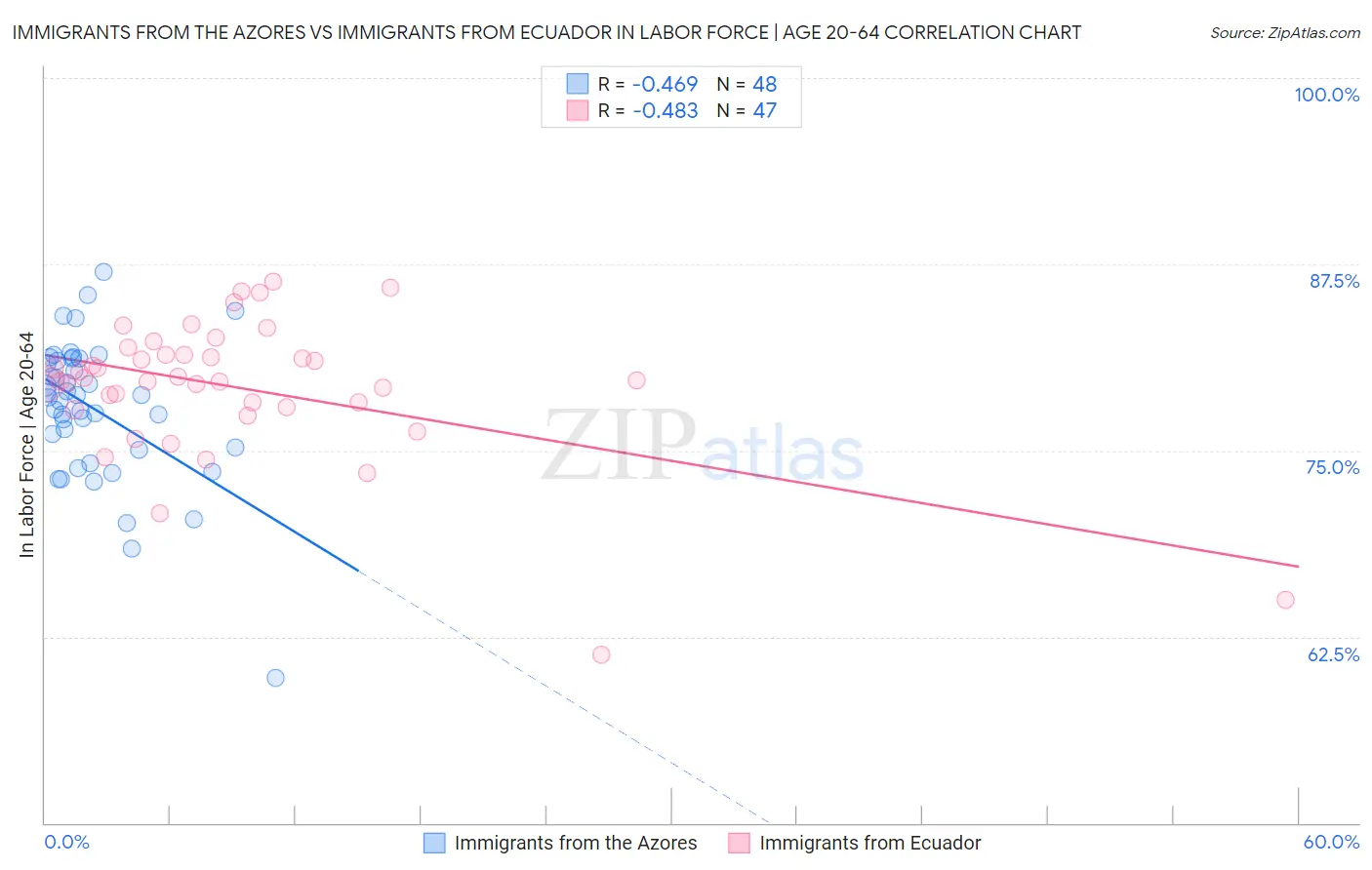 Immigrants from the Azores vs Immigrants from Ecuador In Labor Force | Age 20-64