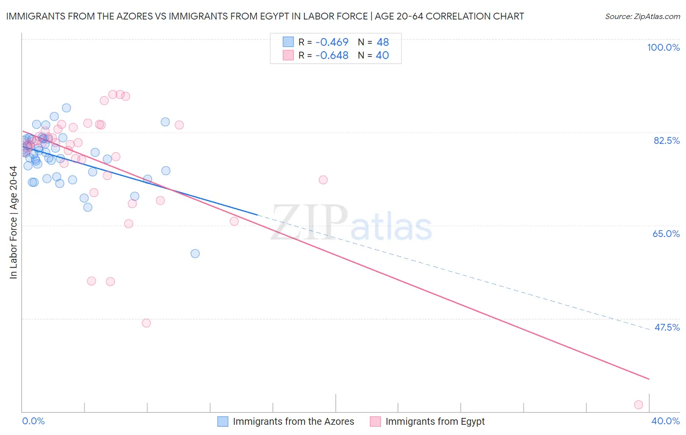 Immigrants from the Azores vs Immigrants from Egypt In Labor Force | Age 20-64