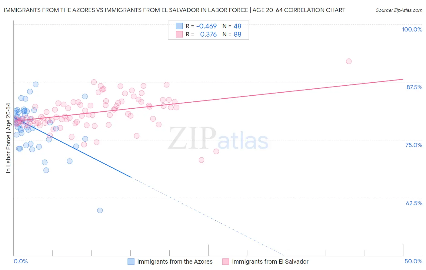 Immigrants from the Azores vs Immigrants from El Salvador In Labor Force | Age 20-64