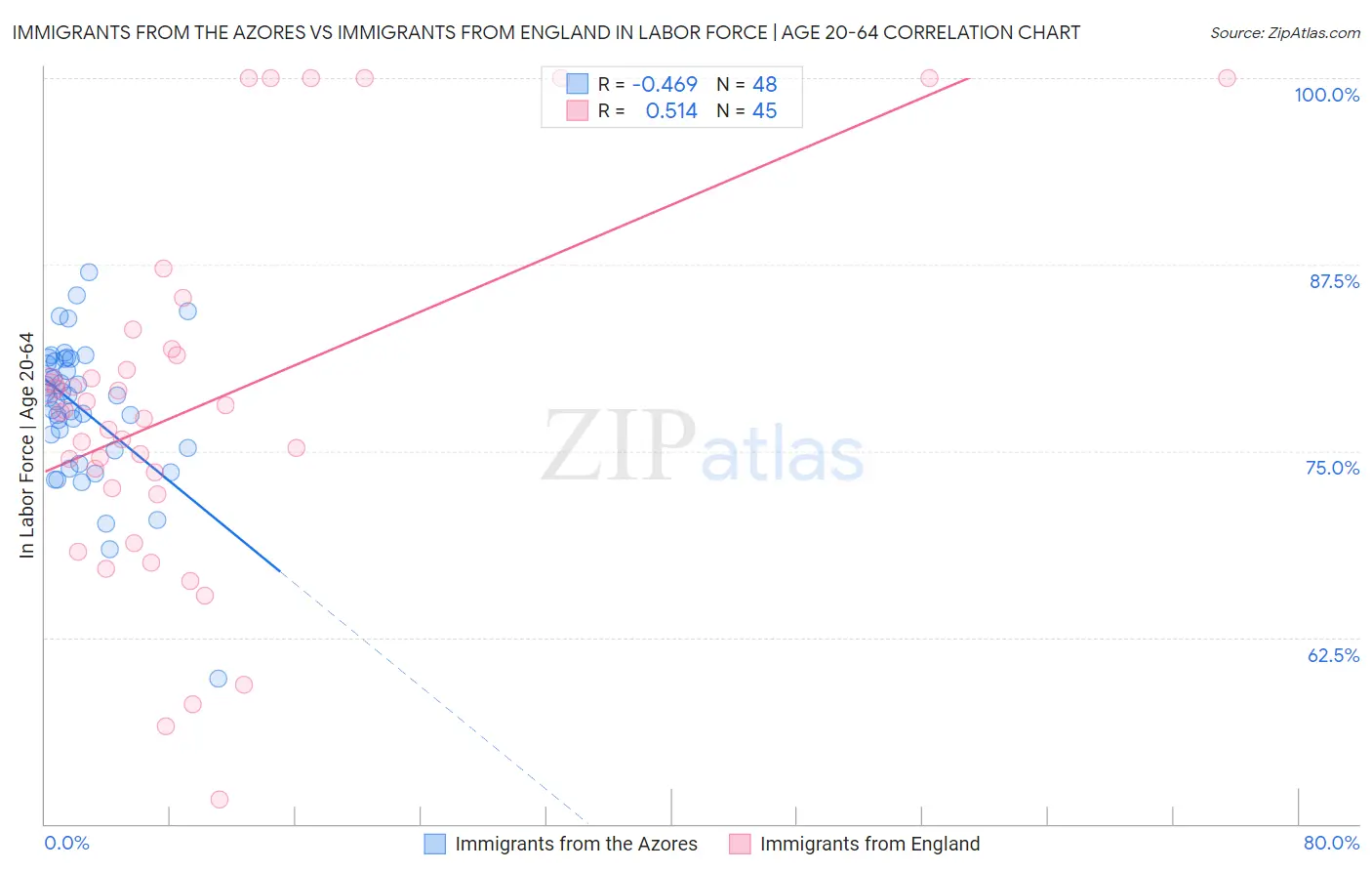 Immigrants from the Azores vs Immigrants from England In Labor Force | Age 20-64