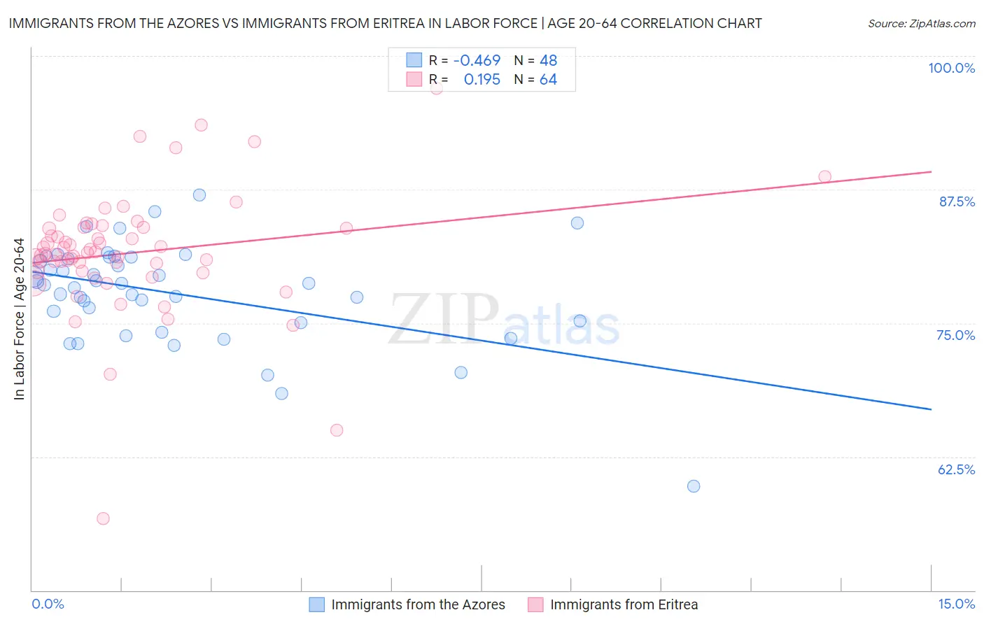 Immigrants from the Azores vs Immigrants from Eritrea In Labor Force | Age 20-64