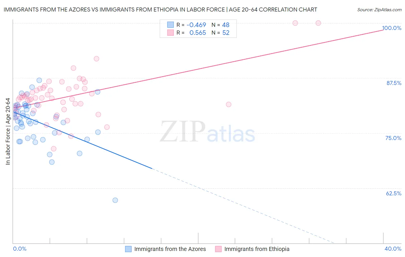 Immigrants from the Azores vs Immigrants from Ethiopia In Labor Force | Age 20-64