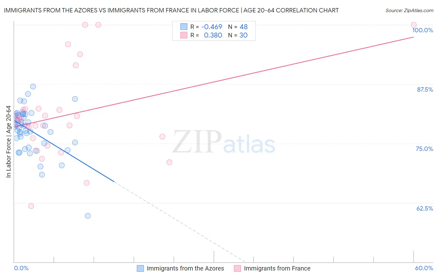 Immigrants from the Azores vs Immigrants from France In Labor Force | Age 20-64