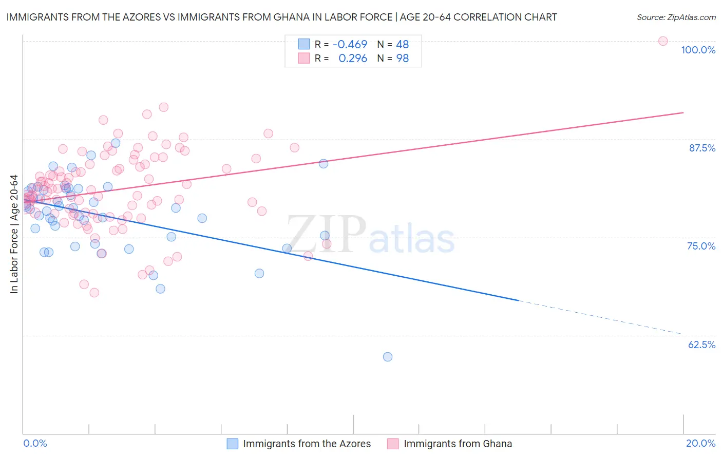 Immigrants from the Azores vs Immigrants from Ghana In Labor Force | Age 20-64