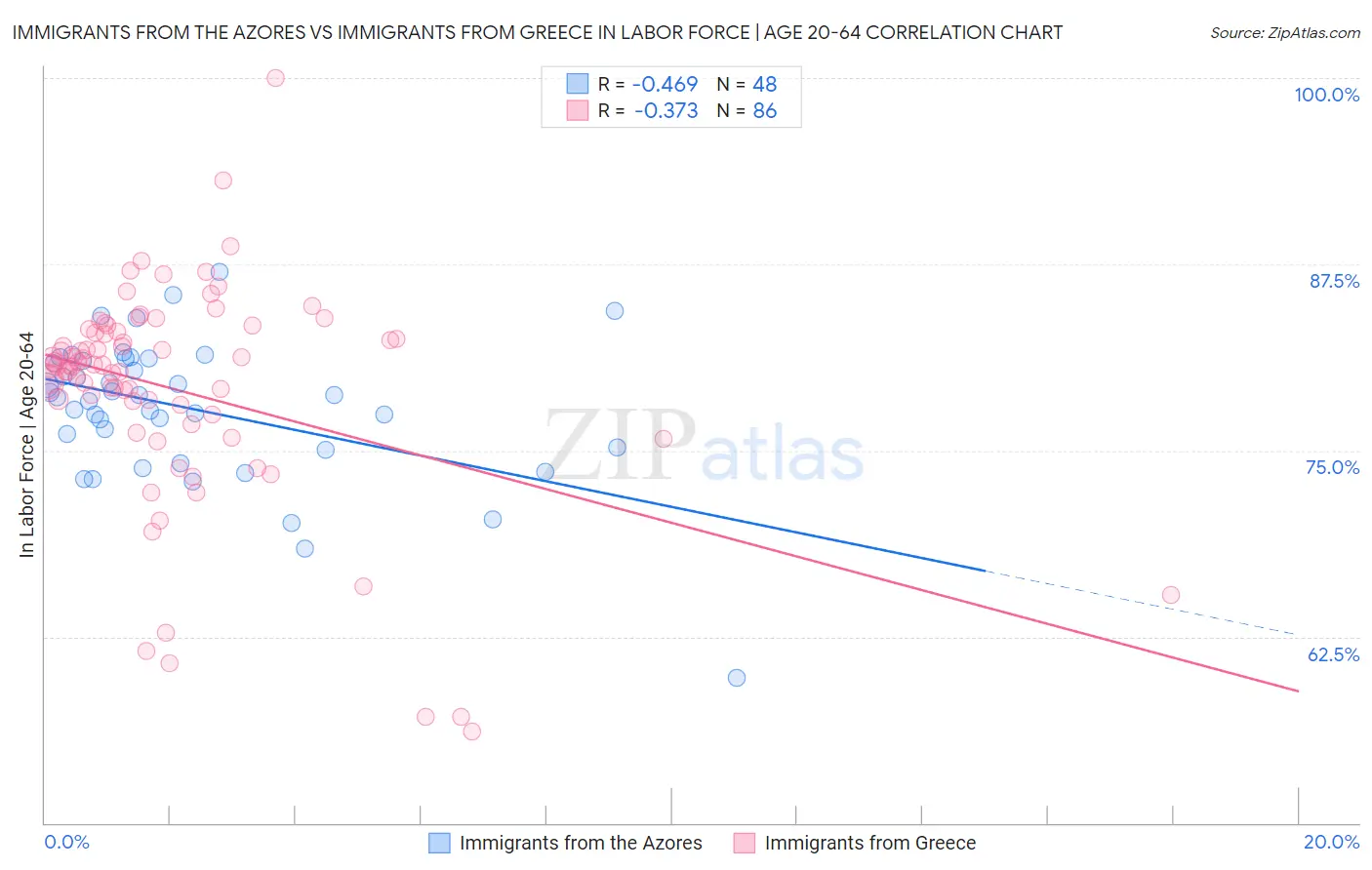 Immigrants from the Azores vs Immigrants from Greece In Labor Force | Age 20-64