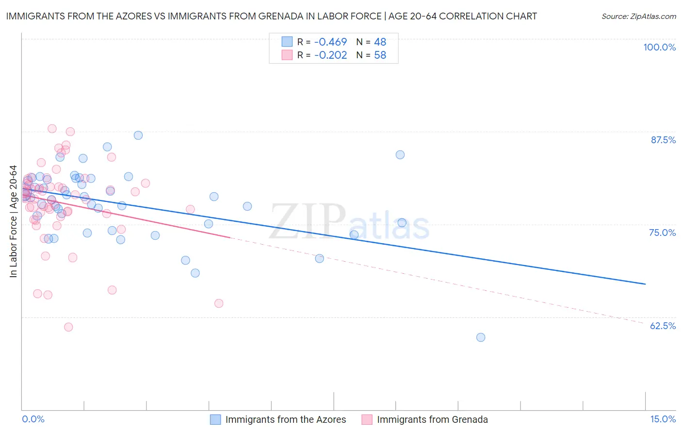 Immigrants from the Azores vs Immigrants from Grenada In Labor Force | Age 20-64