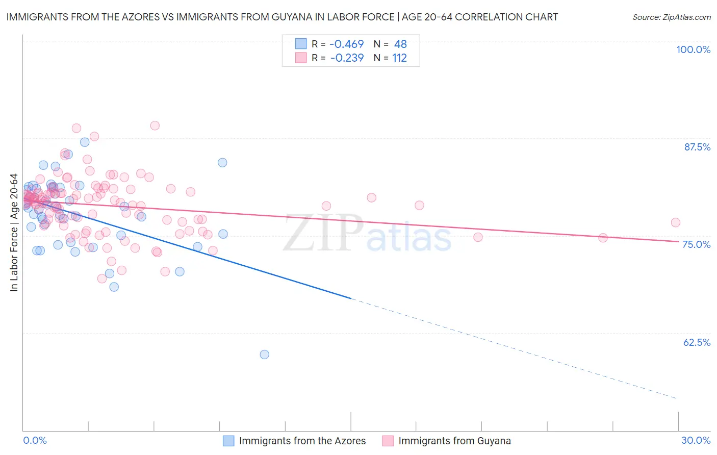 Immigrants from the Azores vs Immigrants from Guyana In Labor Force | Age 20-64