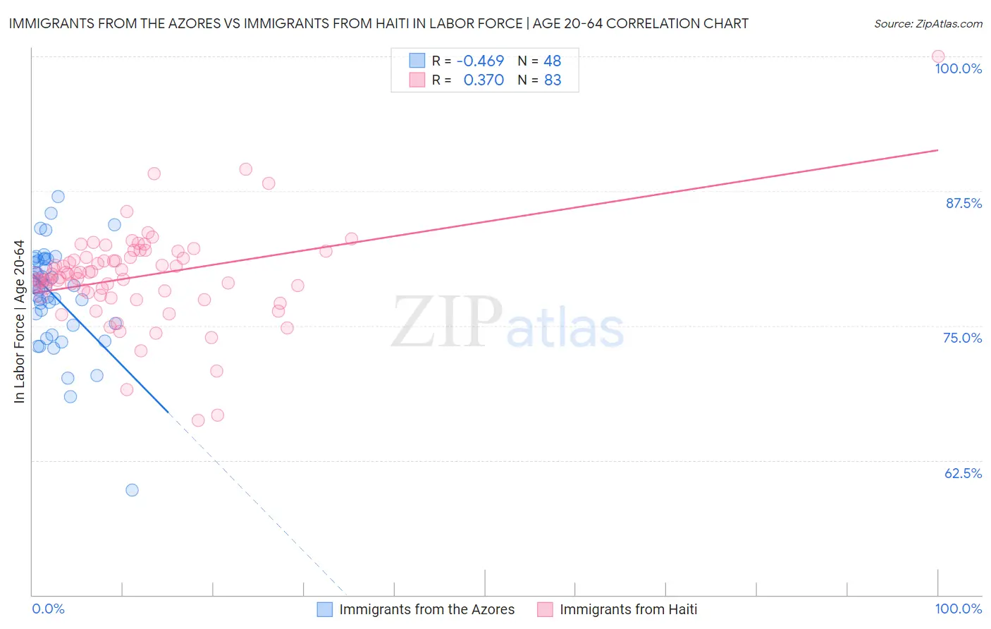 Immigrants from the Azores vs Immigrants from Haiti In Labor Force | Age 20-64