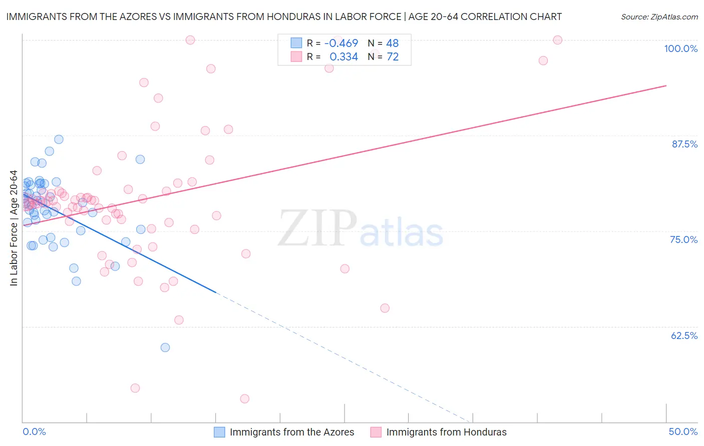 Immigrants from the Azores vs Immigrants from Honduras In Labor Force | Age 20-64