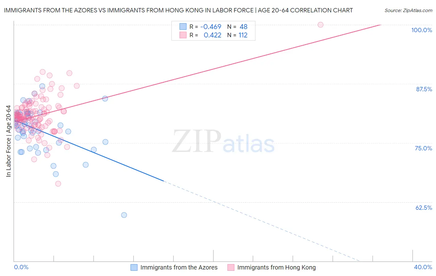 Immigrants from the Azores vs Immigrants from Hong Kong In Labor Force | Age 20-64