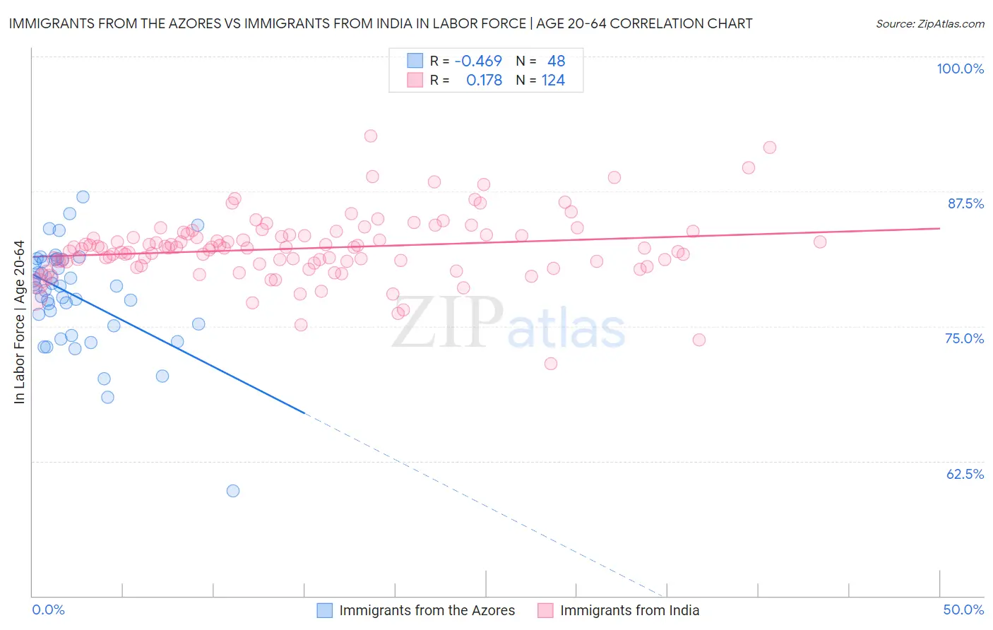 Immigrants from the Azores vs Immigrants from India In Labor Force | Age 20-64