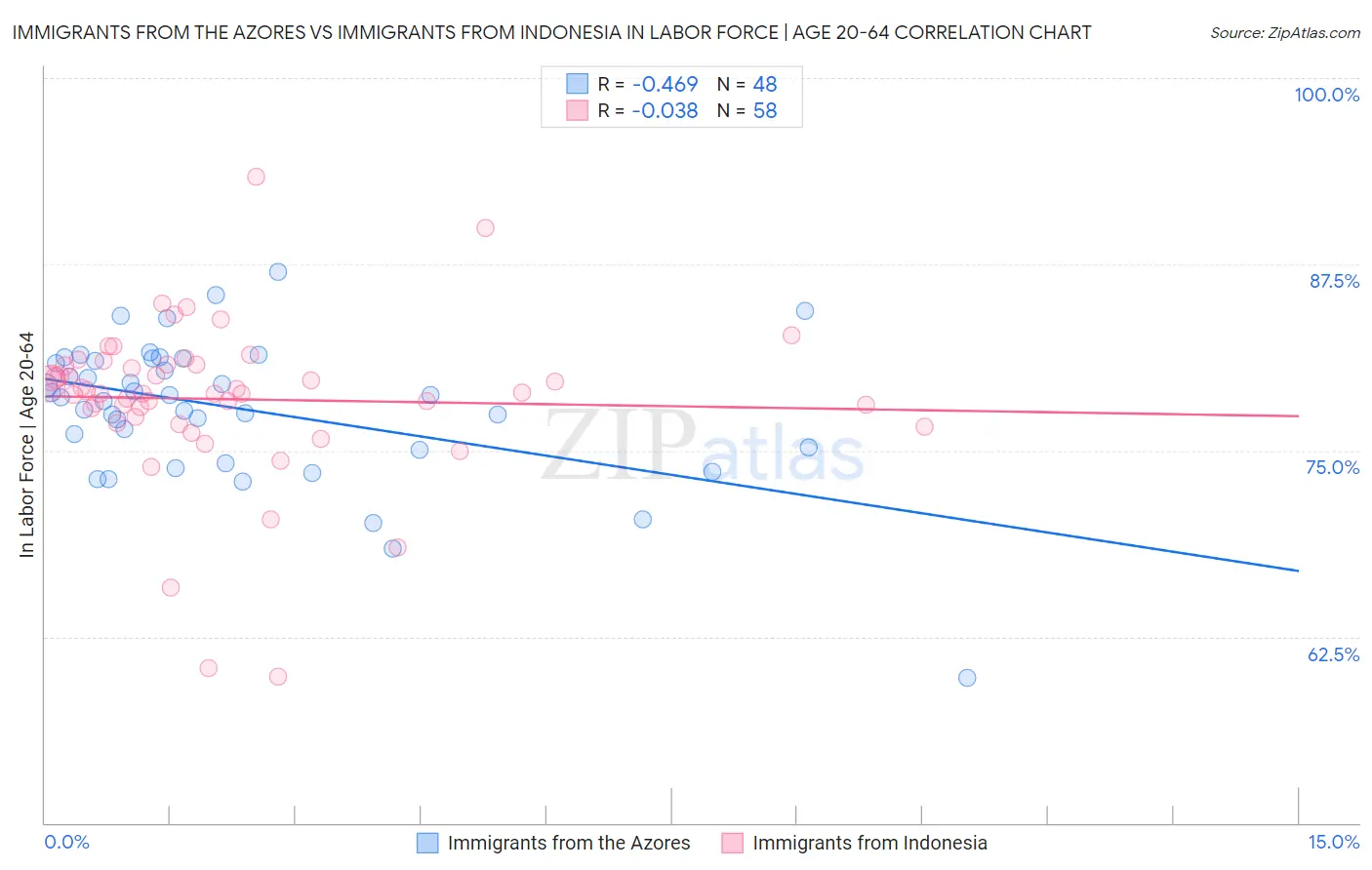 Immigrants from the Azores vs Immigrants from Indonesia In Labor Force | Age 20-64