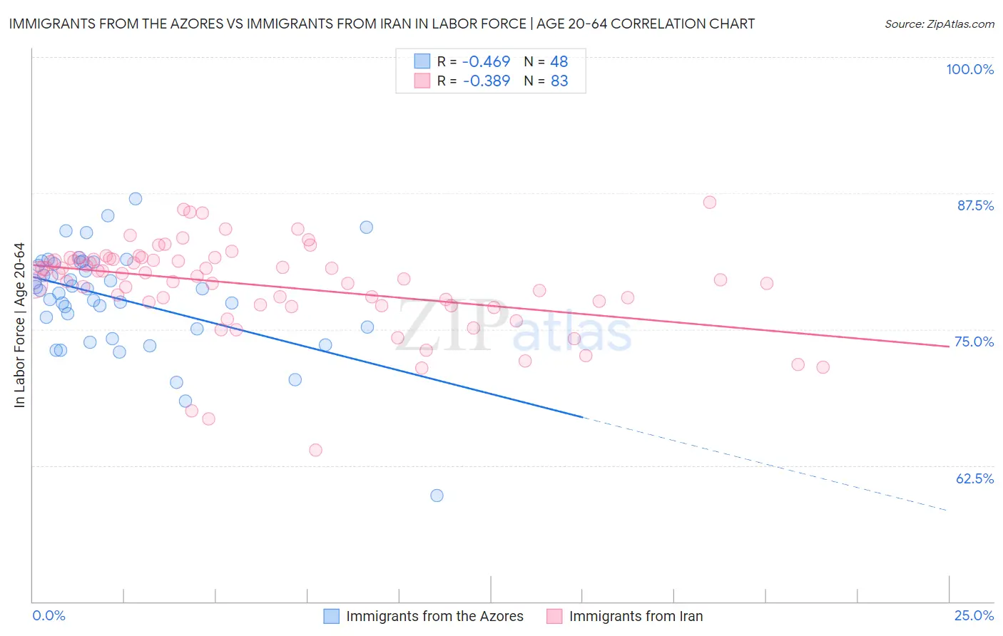 Immigrants from the Azores vs Immigrants from Iran In Labor Force | Age 20-64