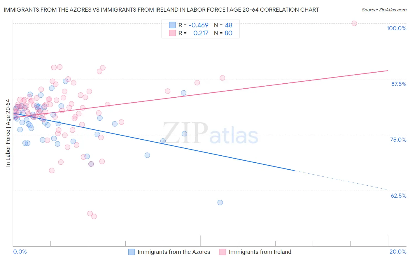 Immigrants from the Azores vs Immigrants from Ireland In Labor Force | Age 20-64