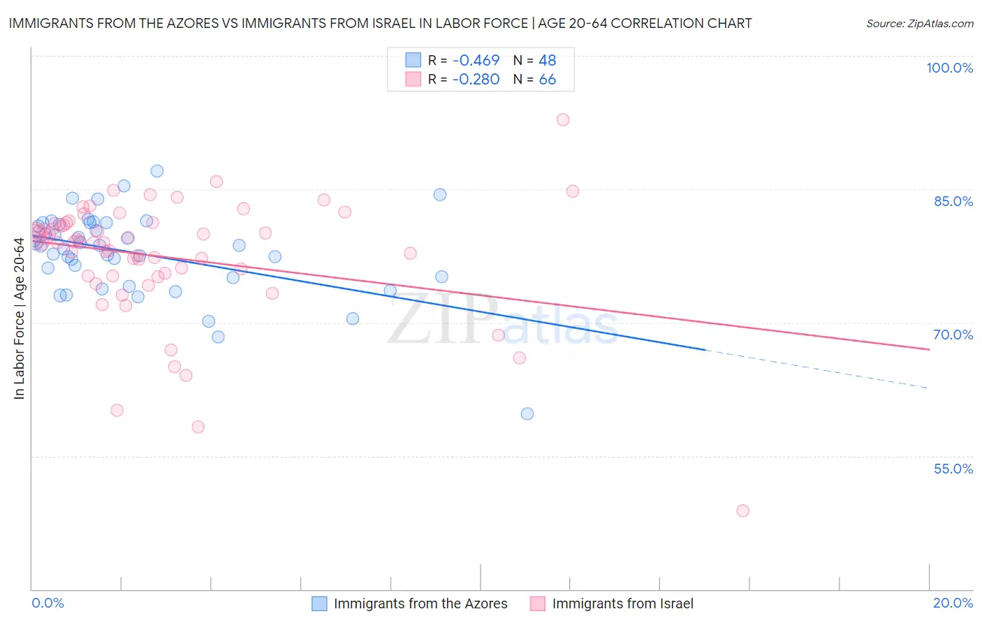 Immigrants from the Azores vs Immigrants from Israel In Labor Force | Age 20-64