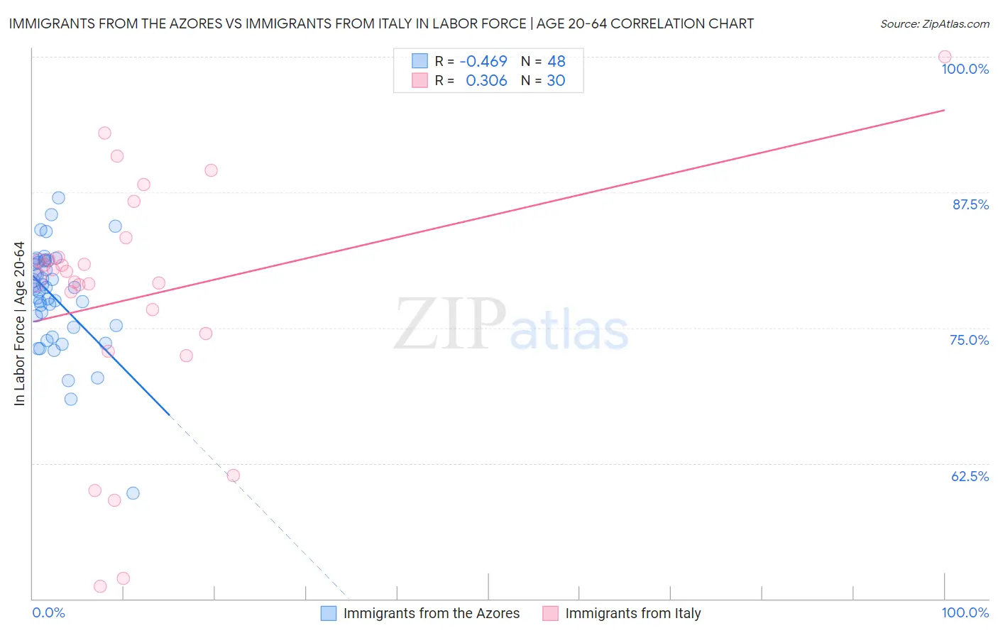 Immigrants from the Azores vs Immigrants from Italy In Labor Force | Age 20-64