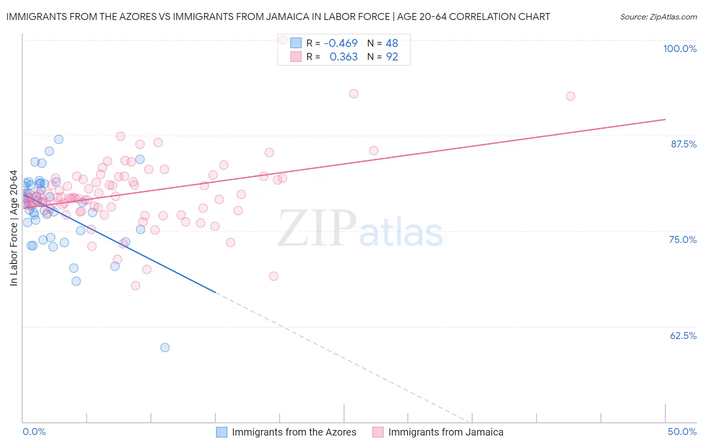 Immigrants from the Azores vs Immigrants from Jamaica In Labor Force | Age 20-64