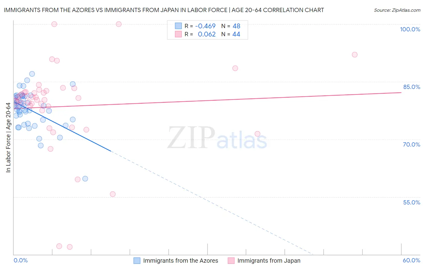 Immigrants from the Azores vs Immigrants from Japan In Labor Force | Age 20-64