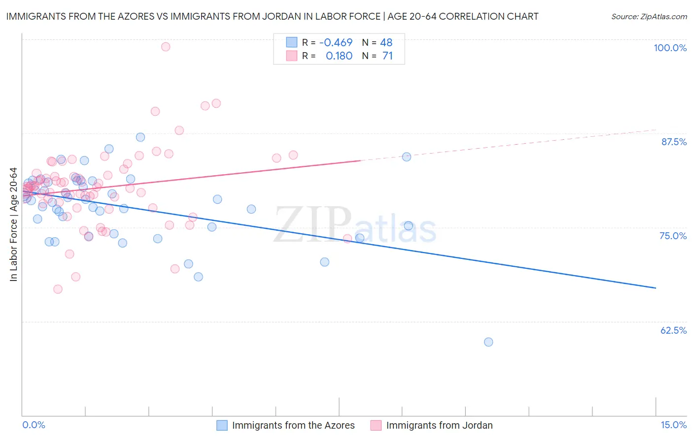 Immigrants from the Azores vs Immigrants from Jordan In Labor Force | Age 20-64