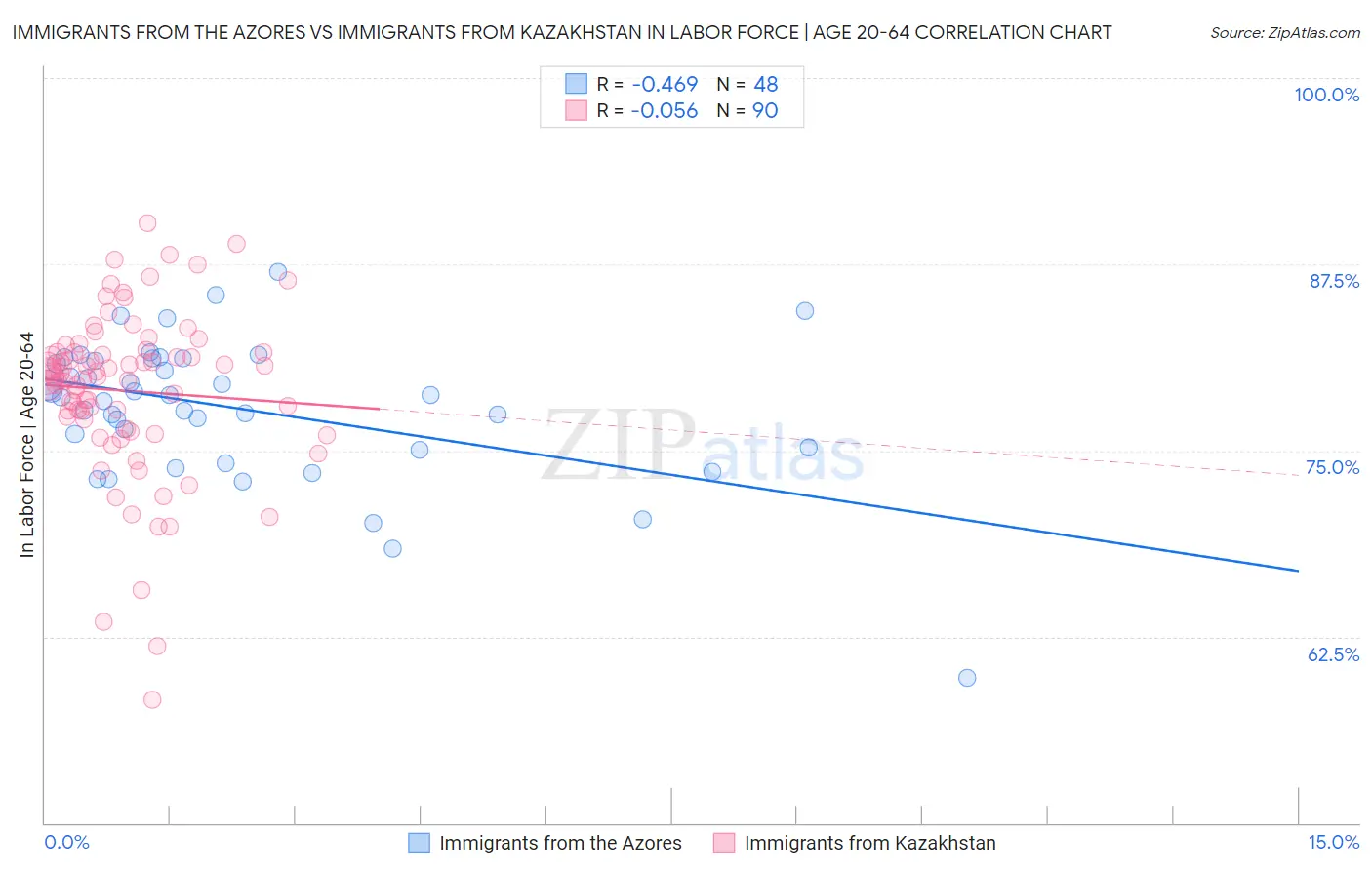 Immigrants from the Azores vs Immigrants from Kazakhstan In Labor Force | Age 20-64