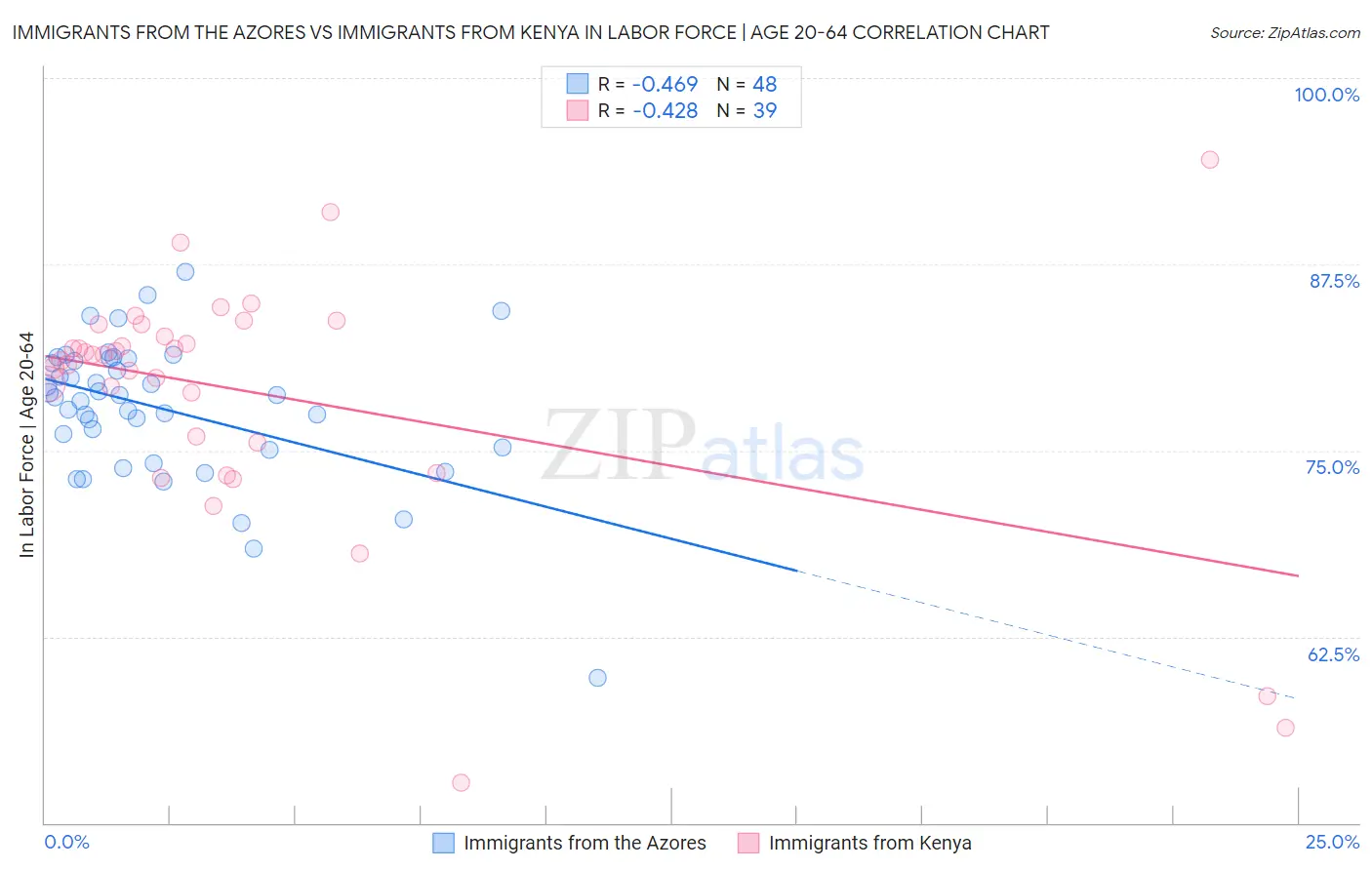 Immigrants from the Azores vs Immigrants from Kenya In Labor Force | Age 20-64