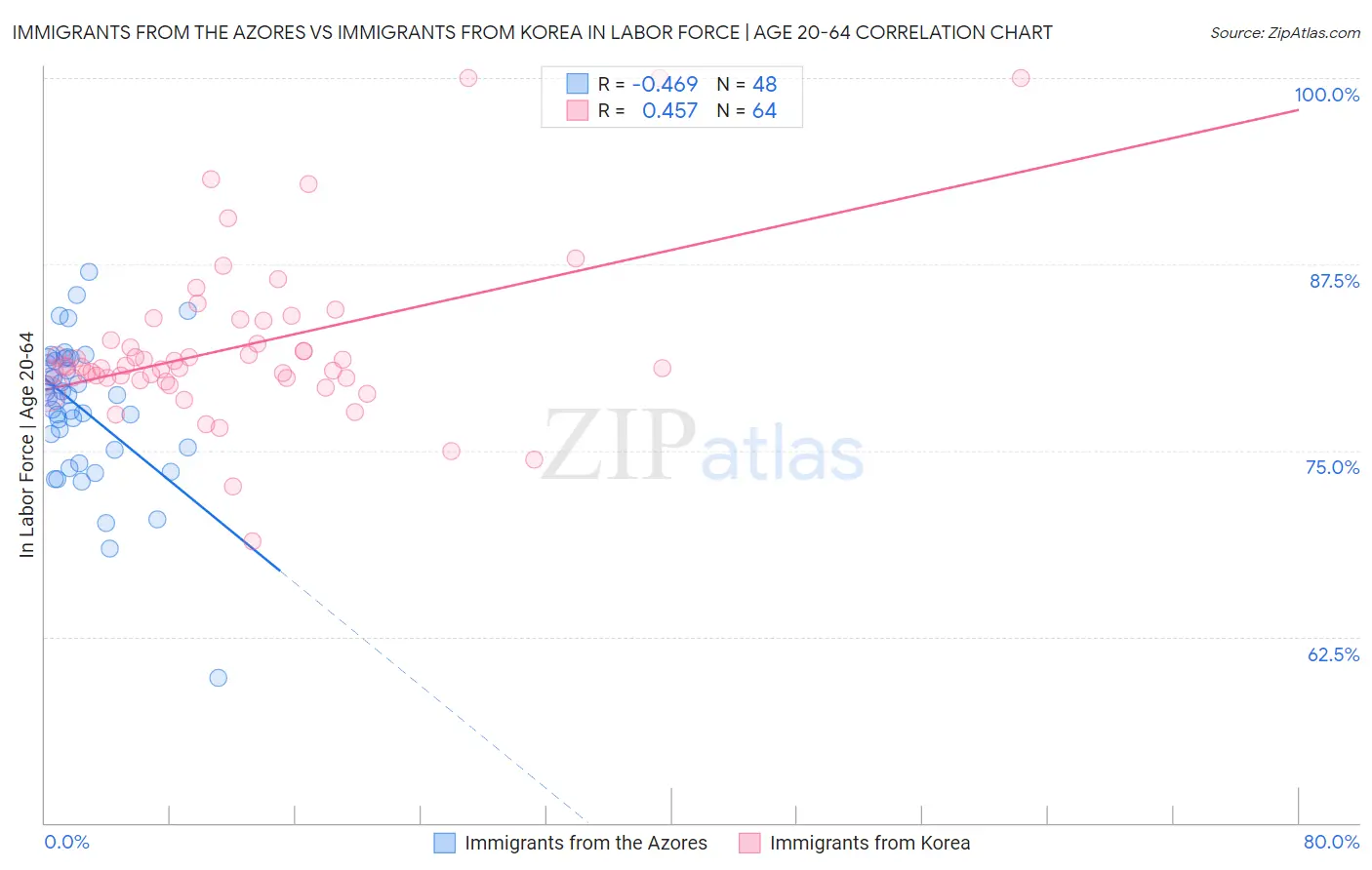 Immigrants from the Azores vs Immigrants from Korea In Labor Force | Age 20-64