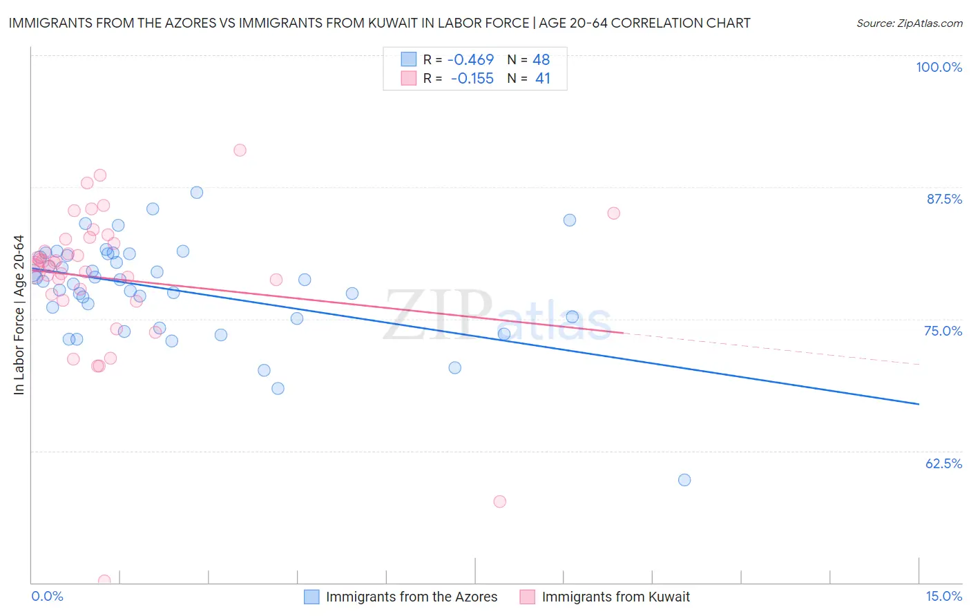 Immigrants from the Azores vs Immigrants from Kuwait In Labor Force | Age 20-64