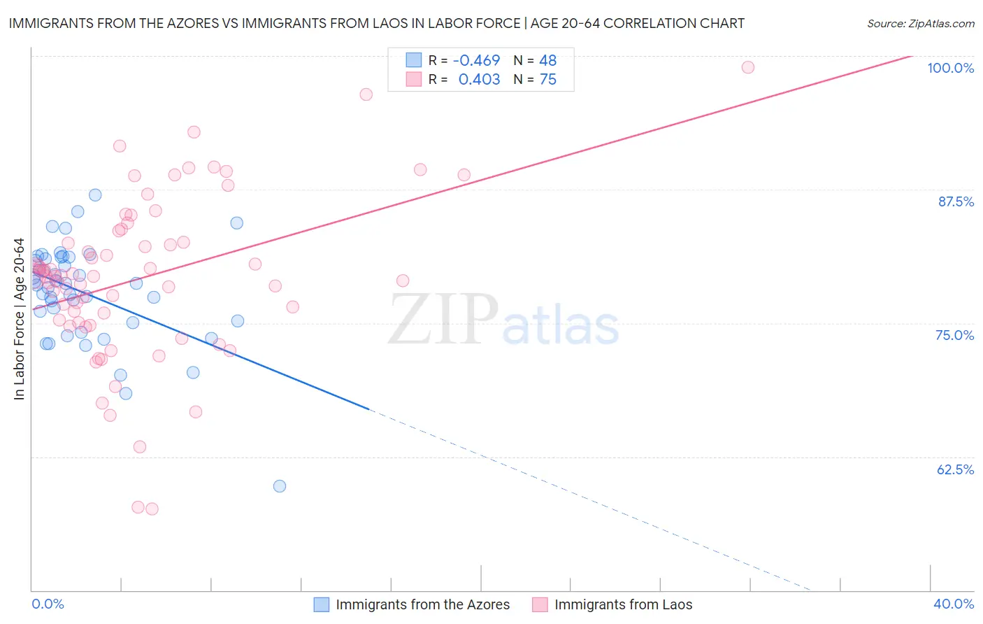 Immigrants from the Azores vs Immigrants from Laos In Labor Force | Age 20-64