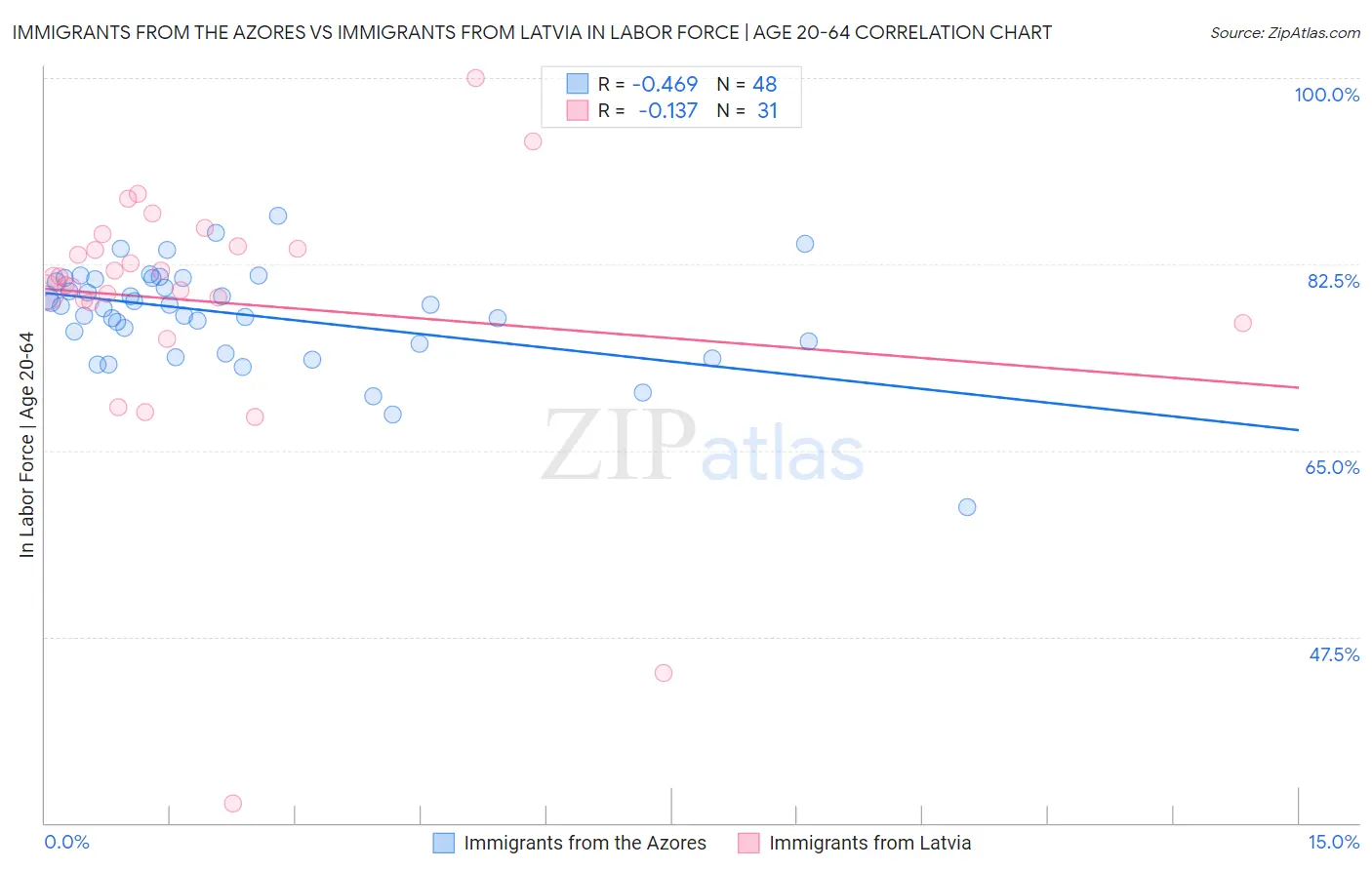 Immigrants from the Azores vs Immigrants from Latvia In Labor Force | Age 20-64