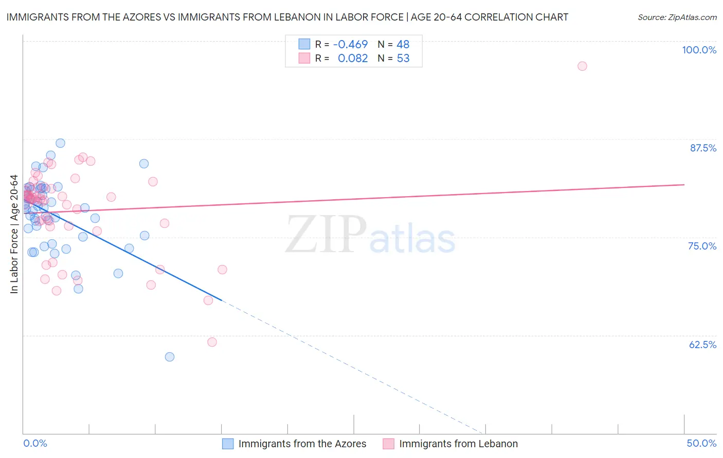 Immigrants from the Azores vs Immigrants from Lebanon In Labor Force | Age 20-64