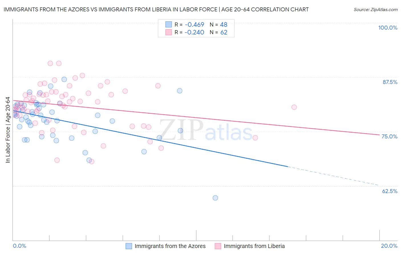 Immigrants from the Azores vs Immigrants from Liberia In Labor Force | Age 20-64