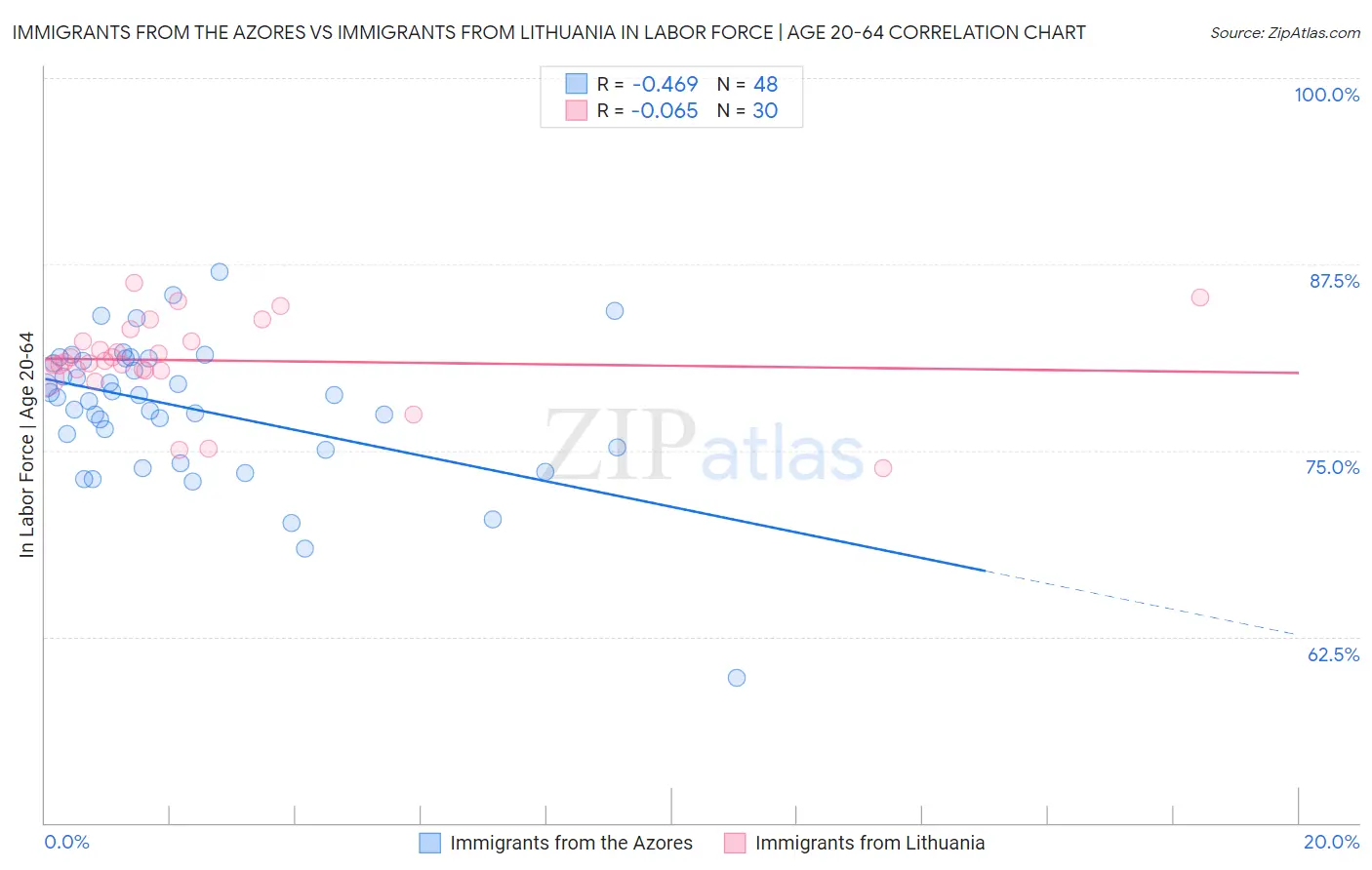 Immigrants from the Azores vs Immigrants from Lithuania In Labor Force | Age 20-64